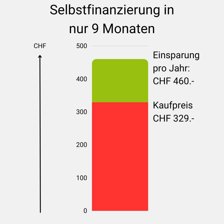 Jährliche Einsparung von CHF 131.- an Stromkosten